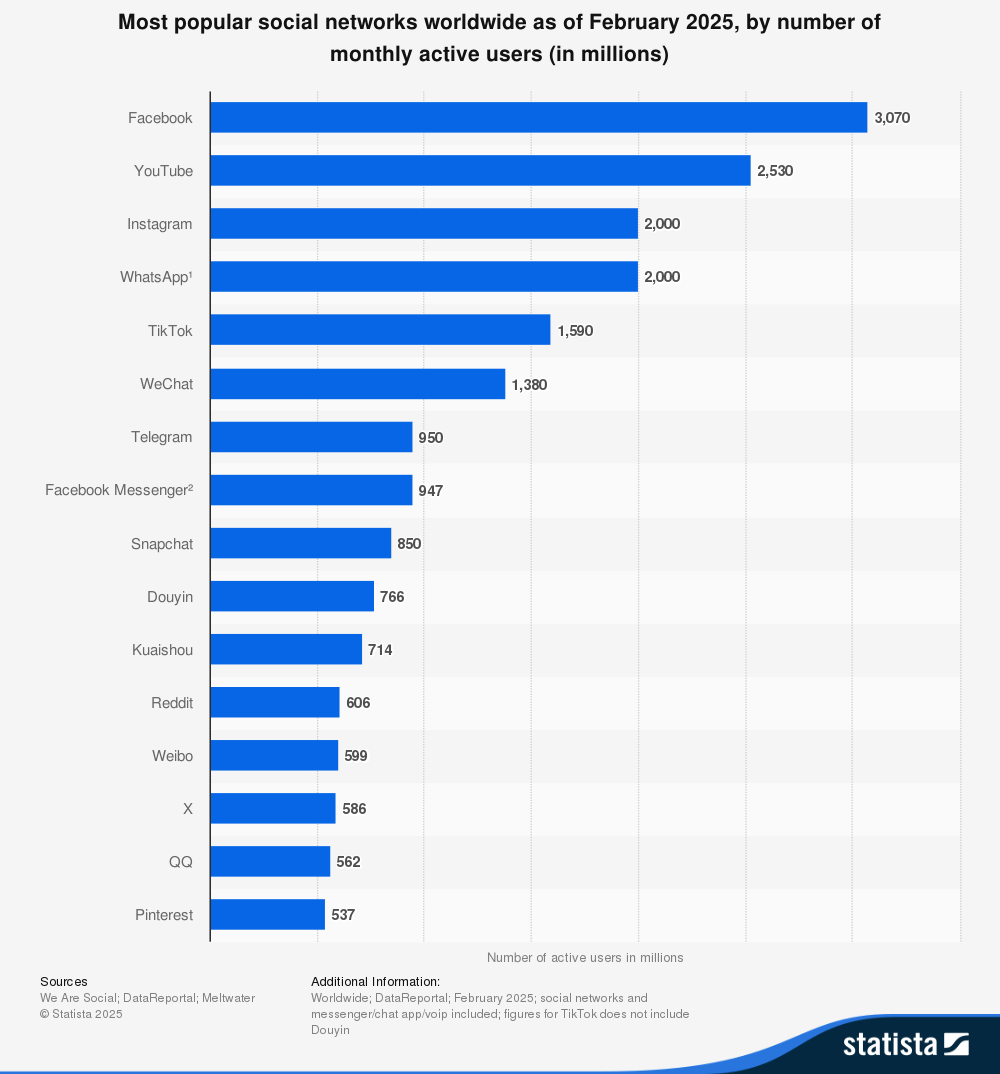 statistic_id272014_most-used-social-networks-2025-by-number-of-users.png